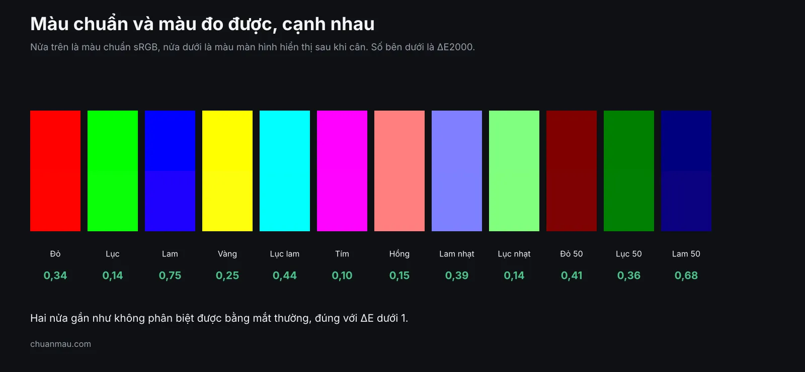 Màu chuẩn sRGB và màu màn hình hiển thị sau khi cân, đặt cạnh nhau